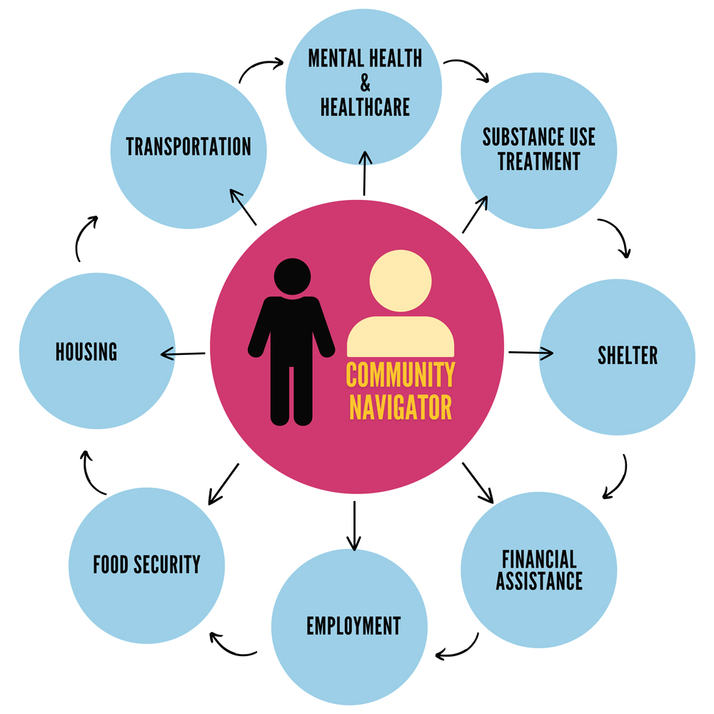 Community Navigator